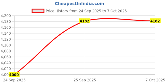 flipkart.com XPG D30 GAMMIX 3200mhz DDR4 16 GB (Single Channel) PC SD RAM (AX4U320016G16A-SR30) Price History Graph from 24 Sep 2025 to 6 Oct 2025