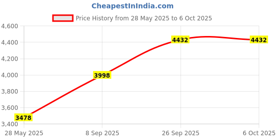 flipkart.com XPG GAMIX D30 16GB x 1 DDR4 16 GB (Single Channel) PC (GAMMIX D30 PC RAM AX4U3200316G16A-SR30) Price History Graph from 28 May 2025 to 5 Oct 2025