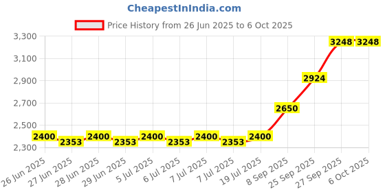 flipkart.com XPG GAMIX D30 DDR4 8 GB PC DDR4 (RAM006) Price History Graph from 26 Jun 2025 to 5 Oct 2025