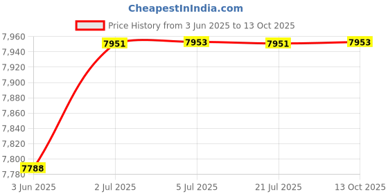 flipkart.com XPG GAMMIX 1 TB All in One PC's Internal Solid State Drive (SSD) (AGAMMIXS70B-1T-CS) Price History Graph from 3 Jun 2025 to 13 Oct 2025