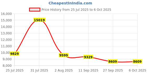 flipkart.com XPG GAMMIX 1 TB Desktop Internal Solid State Drive (SSD) (GAMMIX S70 BLADE PCIe Gen4x4 AGAMMIXS70B-1T-CS) Price History Graph from 25 Jul 2025 to 6 Oct 2025