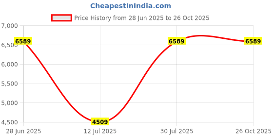 flipkart.com XPG GAMMIX 512 GB Desktop Black M.2 Internal Solid State Drive (SSD) (GAMMIX S50 Lite PCIe Gen4x4 AGAMMIXS50L-512G-CS) Price History Graph from 28 Jun 2025 to 25 Oct 2025