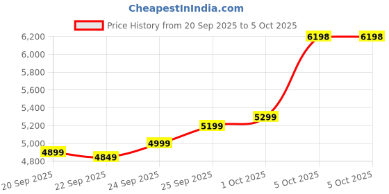 flipkart.com XPG GAMMIX D30 2 X 8 GB DDR4 16 GB (Quad Channel) PC 3200MHz (AX4U32008G16A-SR30) Price History Graph from 20 Sep 2025 to 5 Oct 2025