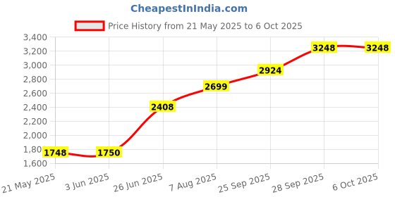 flipkart.com XPG GAMMIX D30 3200mhz DDR4 8 GB (Dual Channel) PC SD RAM (AX4U320038G16A GAMMIX D30 8GB DDR4) Price History Graph from 21 May 2025 to 5 Oct 2025