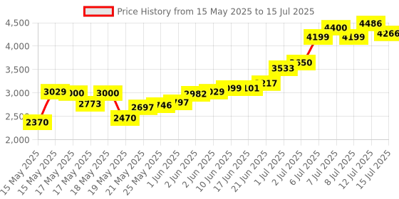 flipkart.com XPG GAMMIX D30 DDR4 16 GB PC RAM (GAMIX D30 DDR4 16GB (1x16GB) 3200MHz U-DIMM Desktop Memory - AX4U3200316G16A-SR30) Price History Graph from 15 May 2025 to 15 Jul 2025