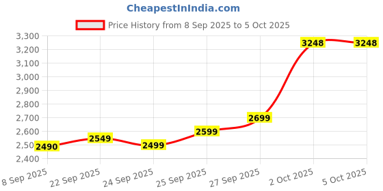flipkart.com XPG GAMMIX D30 DDR4 8 GB PC 3200MHz (AX4U32008G16A-SR30) Price History Graph from 8 Sep 2025 to 5 Oct 2025
