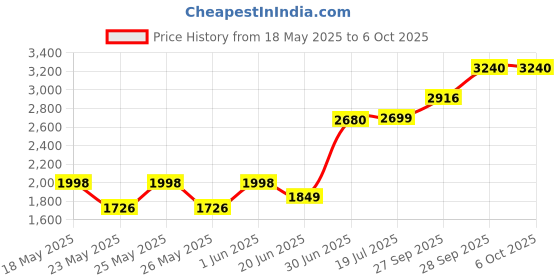 flipkart.com XPG GAMMIX DDR4 8 GB (Single Channel) PC SDRAM (D30 DDR4 8GB 3200MHz U-DIMM Desktop Memory - AX4U32008G16A-SR30) Price History Graph from 18 May 2025 to 5 Oct 2025