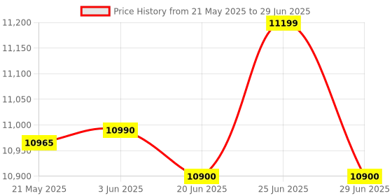 flipkart.com XPG LANCER 32GB (16GB X 2) 5600MHz DESKTOP RAM DDR5 32 GB (Dual Channel) PC (AX5U5600C4616G-CLABK) Price History Graph from 21 May 2025 to 29 Jun 2025