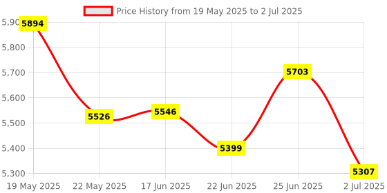 flipkart.com XPG LANCER 5600MHz DESKTOP RAM BLACK DDR5 16 GB (Dual Channel) PC (AX5U5600C4616G-CLABK) Price History Graph from 19 May 2025 to 2 Jul 2025