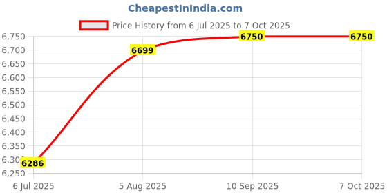 flipkart.com XPG Lancer Blade RGB (16GBx1) DDR5 6000MHz DDR5 16 GB (Single Channel) PC (AX5U6000C3016G-SLABRBK DESKTOP RAM (Black) Price History Graph from 6 Jul 2025 to 5 Oct 2025