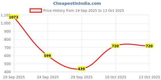 flipkart.com XPG NFAREX M20 Gaming Mouse Wired Ambidextrous Optical Gaming Mouse Price History Graph from 19 Sep 2025 to 13 Oct 2025