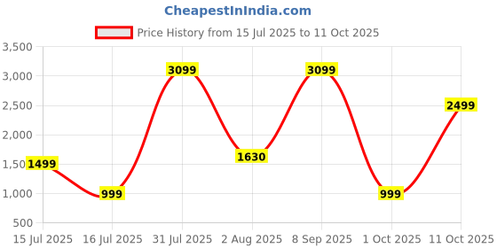 flipkart.com XPG PRIMER Gaming Mouse Wired Ambidextrous OpticalGaming Mouse Price History Graph from 15 Jul 2025 to 11 Oct 2025