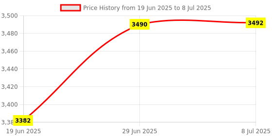 flipkart.com XPG SPECTRIX D50 DDR4 8 GB (Single Channel) PC SDRAM (8 GB 3200 MHz AX4U32008G16A-ST50 Desktop RAM) Price History Graph from 19 Jun 2025 to 8 Jul 2025