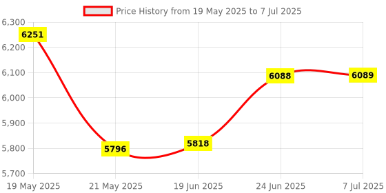 flipkart.com XPG Spectrix D50 Tungsten Grey RGB Memory DDR4 16 GB (Dual Channel) PC (2x8GB) Desktop RAM) Price History Graph from 19 May 2025 to 7 Jul 2025