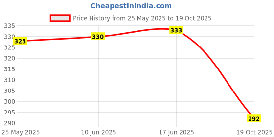 flipkart.com xpiox Pack of 2 Women Nighty xpiox Price History Graph from 25 May 2025 to 19 Oct 2025