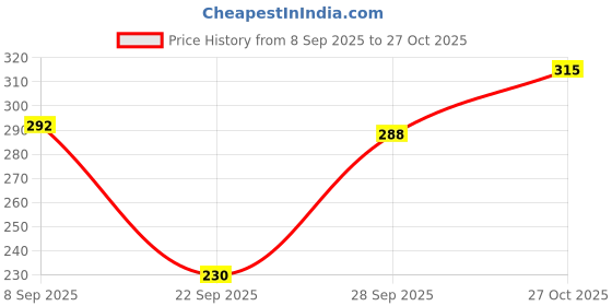 flipkart.com xpiox Pack of 2 Women Nighty xpiox Price History Graph from 8 Sep 2025 to 27 Oct 2025