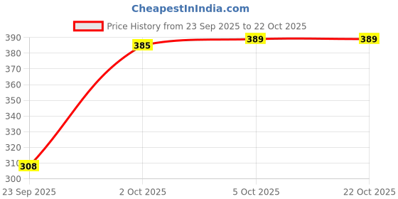 flipkart.com xpiox Pack of 6 Women Nighty Set xpiox Price History Graph from 23 Sep 2025 to 21 Oct 2025
