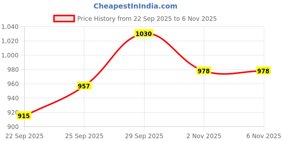 flipkart.com optimus Xplod Hockey Stick Fiberglass With Laminated Head-33 Inch(Juniors)Tetron Cover Hockey Stick - 83.82 cm optimus Price History Graph from 22 Sep 2025 to 2 Nov 2025