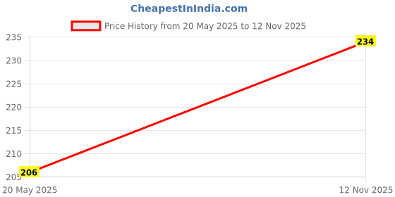 flipkart.com xplore Tail Tidy | Fender Eliminator For Yamaha R15 V3 Bike Fairing Kit xplore Price History Graph from 20 May 2025 to 12 Nov 2025