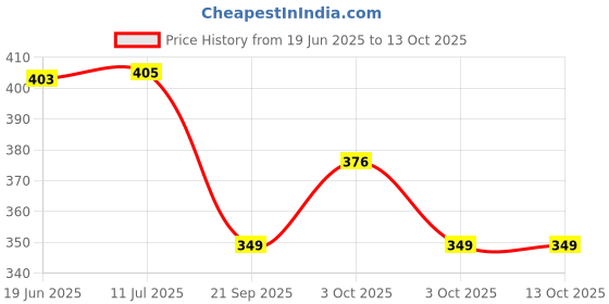 flipkart.com xplore toys 1:36 Scale Die-Cast Lamborghini Model Car with Pull-Back Action (Pack of 1) xplore toys Price History Graph from 19 Jun 2025 to 13 Oct 2025