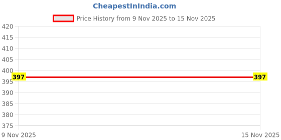 flipkart.com XPLosive Vintage Professional T9 Golden Trimmer 60 min Runtime 4 Length Settings Price History Graph from 9 Nov 2025 to 15 Nov 2025