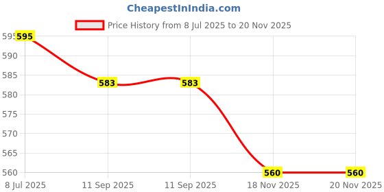 flipkart.com XPLOSSIVE New Golden t99 Trimmer Haircut Grooming Kit Metal Body Rechargeable 55 Grooming Kit 12000 min Runtime 8 Length Settings Price History Graph from 8 Jul 2025 to 20 Nov 2025