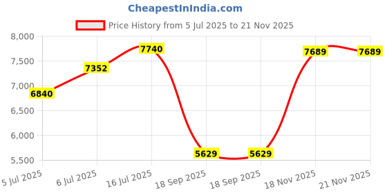 flipkart.com adidas X_PlrBoost Running Shoes For Women adidas Price History Graph from 5 Jul 2025 to 21 Nov 2025