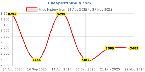 flipkart.com adidas X_PLRBOOST Running Shoes For Women adidas Price History Graph from 14 Aug 2025 to 27 Nov 2025