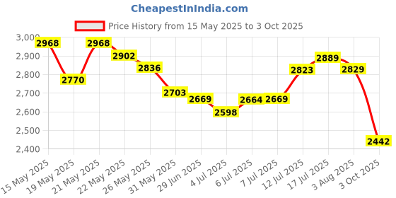 flipkart.com adidas X_Plrpath Running Shoes For Men adidas Price History Graph from 15 May 2025 to 3 Oct 2025