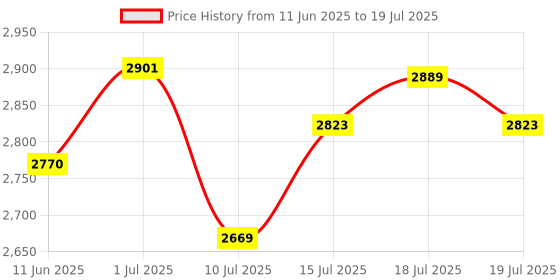flipkart.com adidas X_PLRPATH Running Shoes For Men adidas Price History Graph from 11 Jun 2025 to 15 Jul 2025