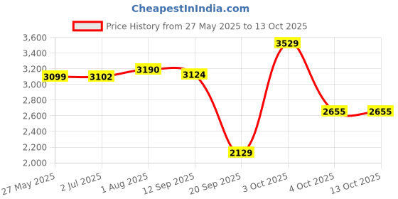 flipkart.com adidas X_PLRPATH Running Shoes For Women adidas Price History Graph from 27 May 2025 to 13 Oct 2025