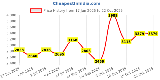 flipkart.com adidas X_Plrpath Running Shoes For Women adidas Price History Graph from 17 Jun 2025 to 22 Oct 2025