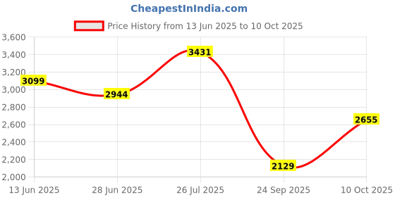 flipkart.com adidas X_PLRPATH Running Shoes For Women adidas Price History Graph from 13 Jun 2025 to 10 Oct 2025