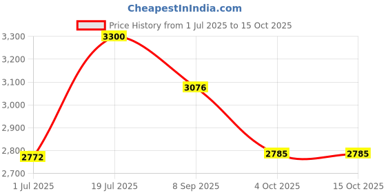 flipkart.com adidas X_PLRPATH Running Shoes For Women adidas Price History Graph from 1 Jul 2025 to 15 Oct 2025