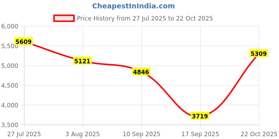 flipkart.com adidas X_PLRPHASE Running Shoes For Women adidas Price History Graph from 27 Jul 2025 to 22 Oct 2025