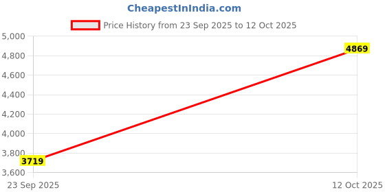 flipkart.com adidas X_Plrphase Running Shoes For Women adidas Price History Graph from 23 Sep 2025 to 12 Oct 2025