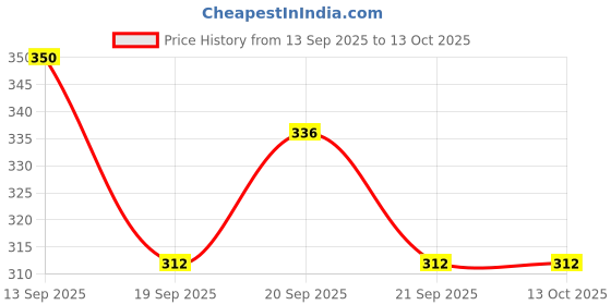 flipkart.com xpocraft 2-Piece Bicycle Disc Brake Caliper Set – 140/160mm, 160/180mm Bicycle Brake Disk xpocraft Price History Graph from 13 Sep 2025 to 13 Oct 2025