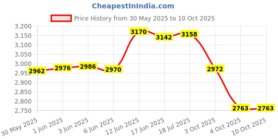 flipkart.com xpocraft 21-Speed Bicycle Gear Set Multi Speed Conversion Kit Cycle Gear Kit for Racing Bike Wheel xpocraft Price History Graph from 30 May 2025 to 9 Oct 2025