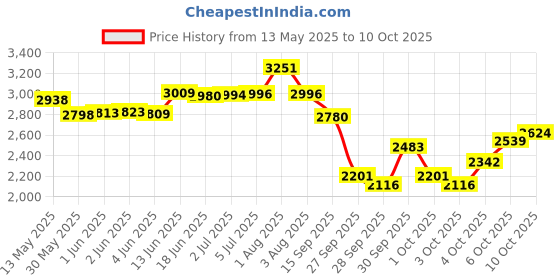 flipkart.com xpocraft 21 Speed Bicycle Gear Set Multi Speed Conversion Kit for Racing Bike Wheel xpocraft Price History Graph from 13 May 2025 to 6 Oct 2025