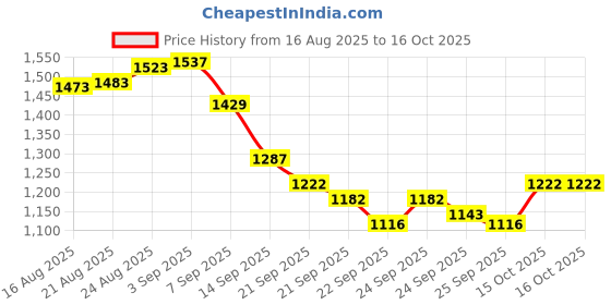 flipkart.com xpocraft Bicycle Gear Set 7 speed, combo set of 5 gear parts Cycling Kit xpocraft Price History Graph from 16 Aug 2025 to 16 Oct 2025