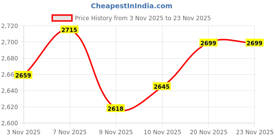 flipkart.com xpocraft Carrom Board Lamp Light Set, Adjustable, Direct Mount - Bulb Holder, Shade With Carrom Stand xpocraft Price History Graph from 3 Nov 2025 to 22 Nov 2025