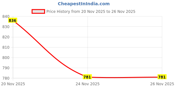 flipkart.com xpocraft Carrom Board Stand 26" Long made up of Iron, Foldable, Iron Construction Carrom Stand xpocraft Price History Graph from 20 Nov 2025 to 26 Nov 2025