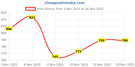 flipkart.com xpocraft Carrom Board Stand 9" height, Adjustable, Foldable, Iron Construction Carrom Stand xpocraft Price History Graph from 3 Nov 2025 to 26 Nov 2025
