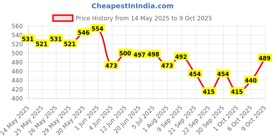 flipkart.com xpocraft Cycle Carrier Rack for 26T Ranger, High Strength IronBicycle Carrier xpocraft Price History Graph from 14 May 2025 to 8 Oct 2025