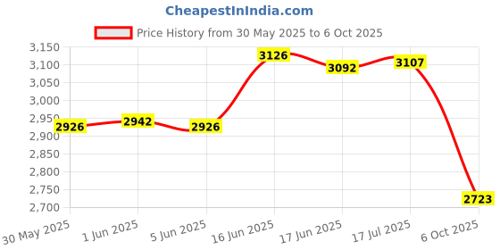 flipkart.com xpocraft Cycle Gear Set 21 Speed 21-Speed Gear Set Multi Speed Conversion Kit for Racing Bike Wheel xpocraft Price History Graph from 30 May 2025 to 6 Oct 2025