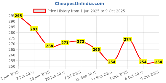 flipkart.com xpocraft Fat Bike Mudguard Full Length Front & Rear Fender xpocraft Price History Graph from 1 Jun 2025 to 8 Oct 2025