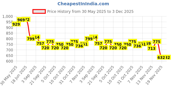 flipkart.com xpocraft Front Bicycle Disc Brake Set, Disc Brake Kit, Set of 7 Items, Caliper 140-160mm Bicycle Brake Disk xpocraft Price History Graph from 30 May 2025 to 3 Dec 2025