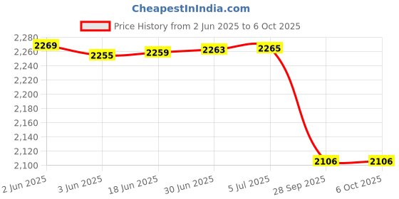flipkart.com Xpointer Metal Detector Pinpointer - Fully Waterproof Handheld Pin Pointer Wand Advanced Metal Detector Price History Graph from 2 Jun 2025 to 6 Oct 2025