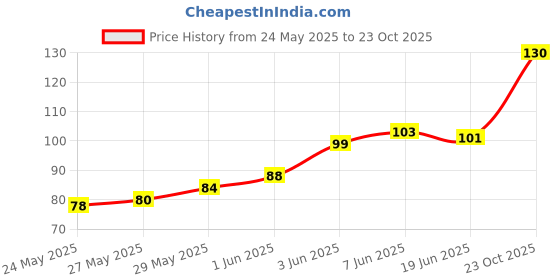flipkart.com xports Women Black Camisole xports Price History Graph from 24 May 2025 to 23 Oct 2025