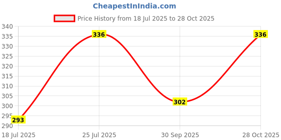 flipkart.com xports Women Multicolor Camisole xports Price History Graph from 18 Jul 2025 to 28 Oct 2025